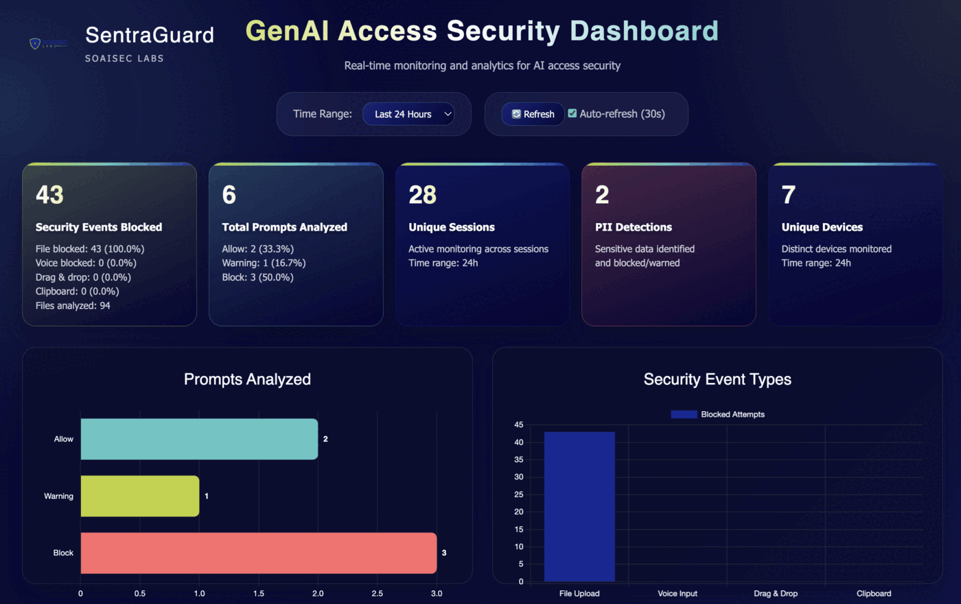 SentraGuard unified platform
